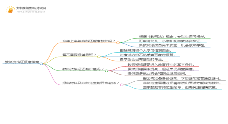 今年上半年专科还能考教师吗思维导图