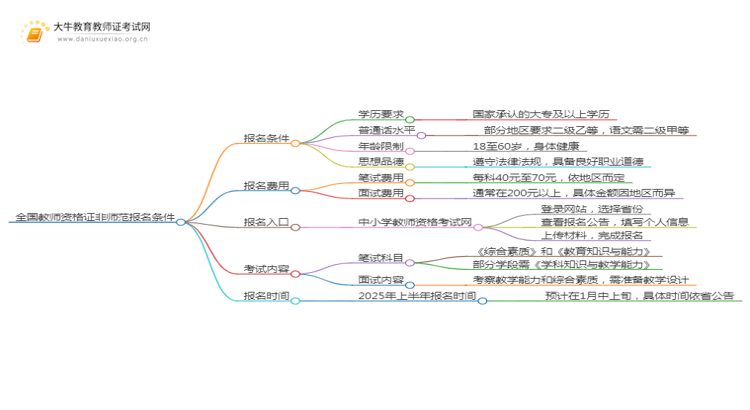 全国教师资格证报名条件非师范2025上半年思维导图