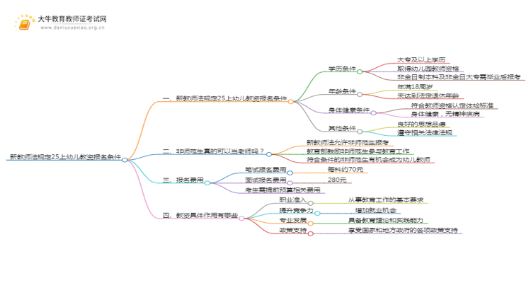 新教师法规定25上幼儿教资报名条件是什么思维导图