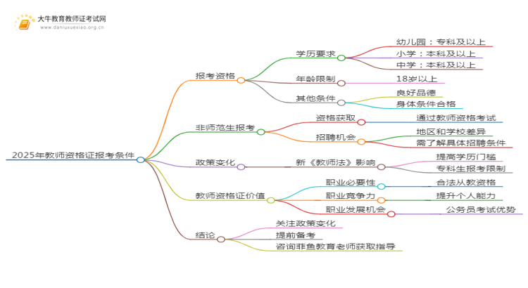 2025年上专科不能考教师了吗思维导图