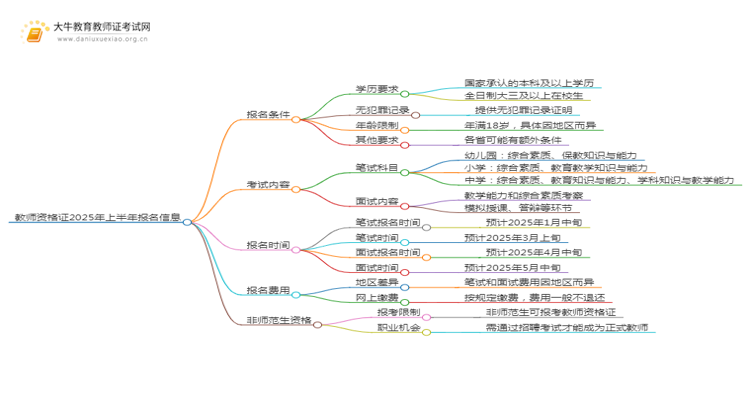 教师资格证2025年上半年报名条件有什么？思维导图
