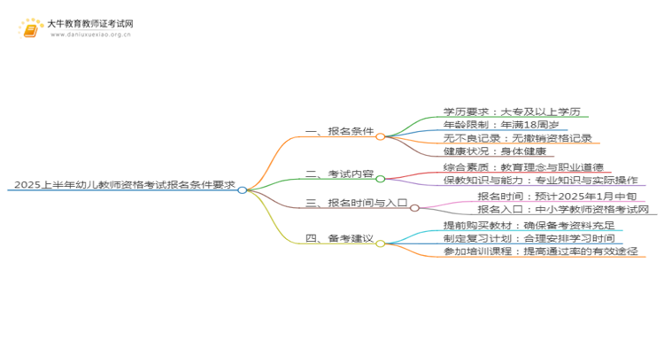 （新教师法）2025上幼儿教师资格考试报名条件要求思维导图