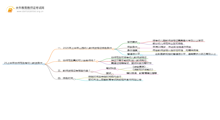 25上半年非师范生考幼儿教资需要什么条件思维导图