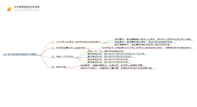 25上半年幼儿考教资的报名条件及要求思维导图