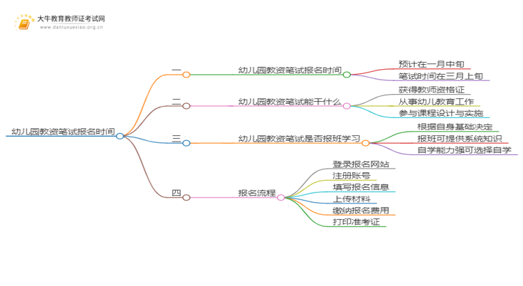 幼儿园教资笔试报名时间2025上半年思维导图