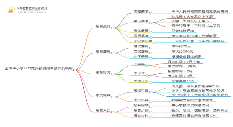 全国中小学非师范类教资报名条件及限制思维导图