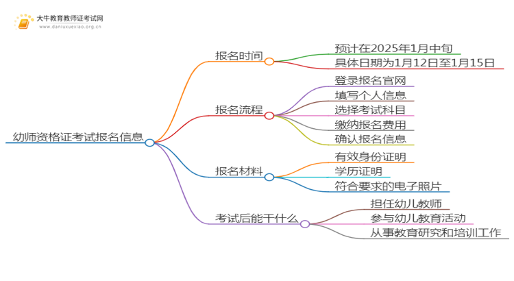25上半年幼师资格证考试报名时间思维导图