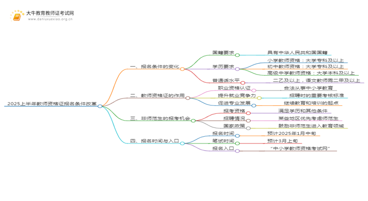 2025上半年教师资格证报名条件改革了吗思维导图