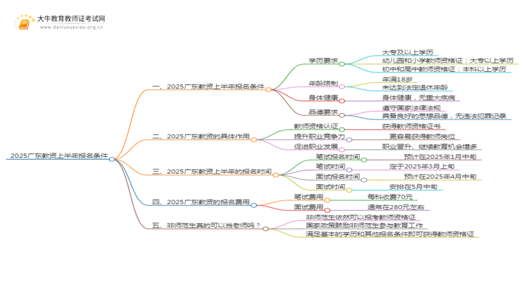 2025广东教资上半年报名条件 有什么限制呢思维导图