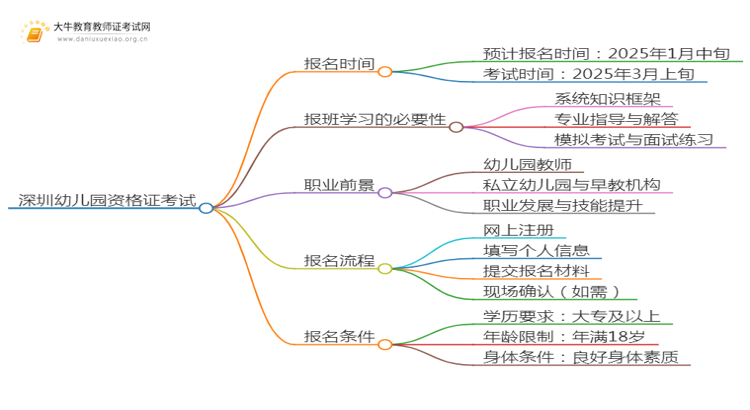 深圳幼儿园资格证考试报名时间2025上半年思维导图