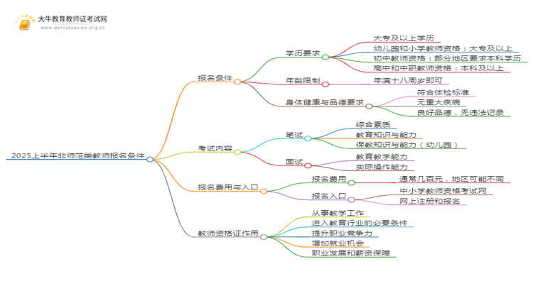 2025上半年非师范类教师报名条件有年龄限制吗思维导图