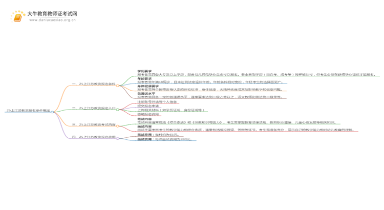 25上广东省幼儿教资报名条件是什么思维导图