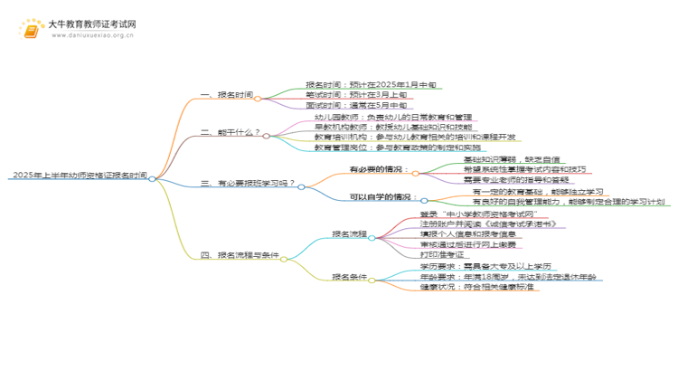 2025年上半年幼师资格证报名网上报名时间（最新）思维导图
