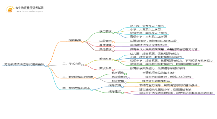 河北教师资格证考试报名条件25上半年思维导图