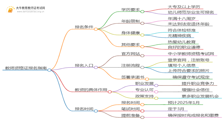 新教师法出台了吗？25上幼儿教资的报名条件要求是啥？思维导图