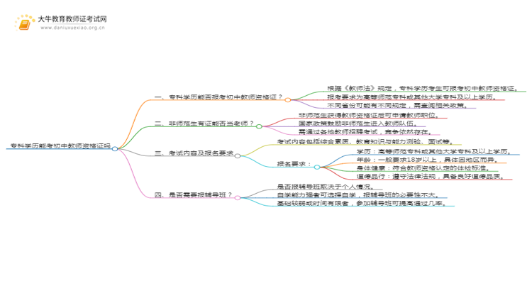 专科学历能考25上半年初中教师资格证吗？思维导图