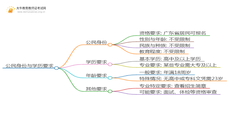 2025上半年非师范类教师资格证报名条件有啥？思维导图