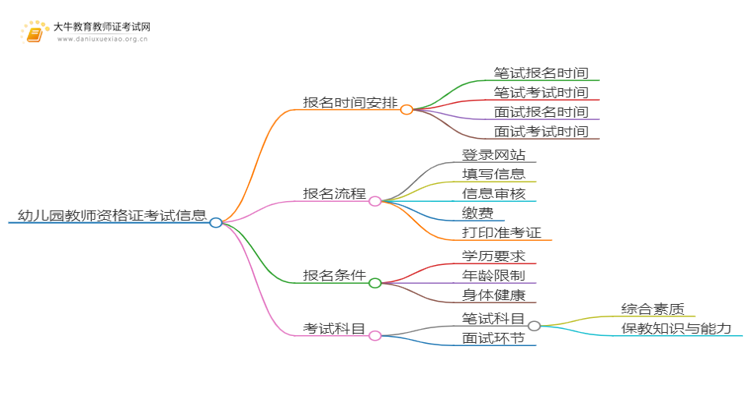 25上半年幼儿园教资考试报名时间安排（附流程）思维导图