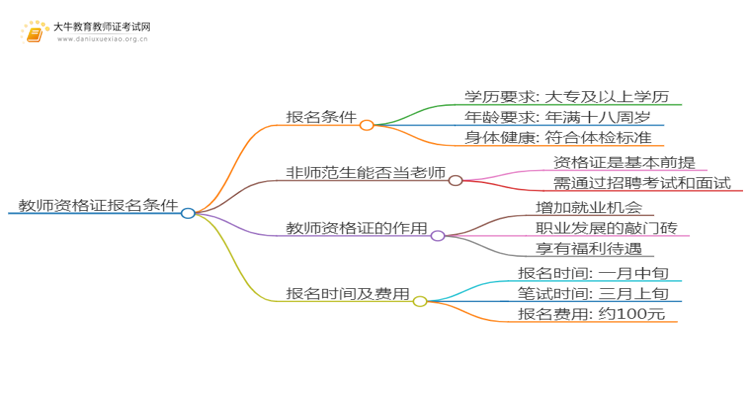 2025上幼儿教师资格证报名条件有专业限制吗思维导图