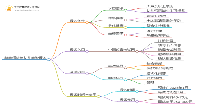 新教师法出台了吗？25上幼儿教资报名条件是啥？思维导图