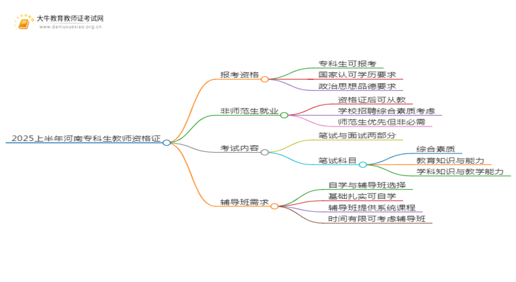 2025上半年河南专科可以考中学教资吗思维导图