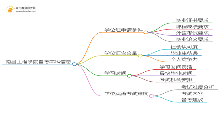 南昌工程学院自考本科学位证申请条件2025（详）思维导图