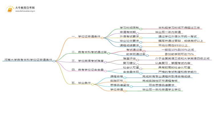 河南大学自考本科学位证申请条件2025（详）思维导图