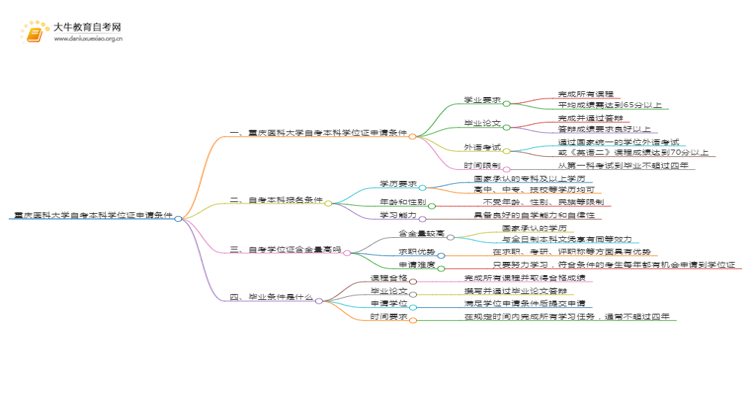 重庆医科大学自考本科学位证申请条件2025(详)思维导图