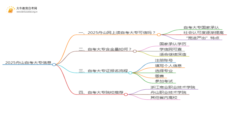 2025舟山网上读自考大专可信吗？思维导图