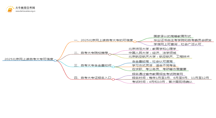 2025北京网上读自考大专可信吗？思维导图