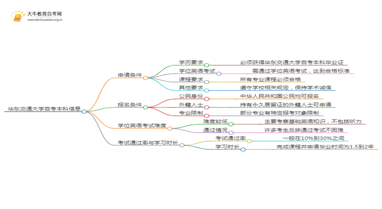华东交通大学自考本科学位证申请条件2025（详）思维导图