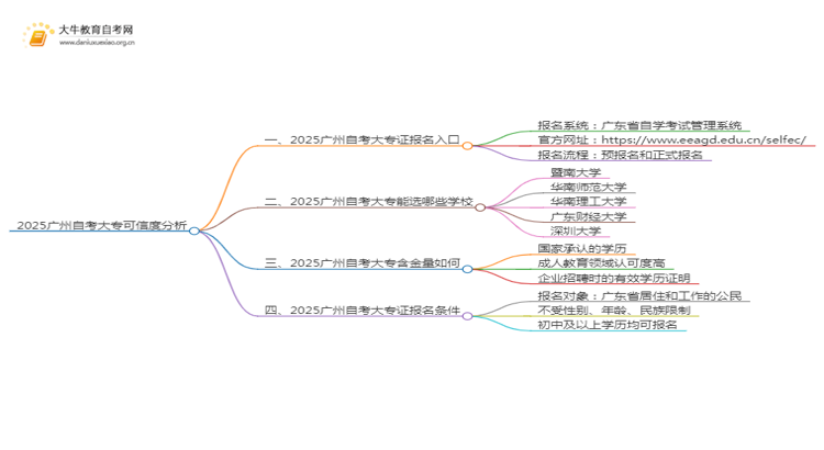2025广州网上读自考大专可信吗？思维导图