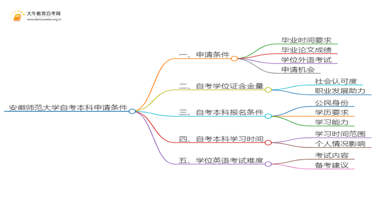 安徽师范大学自考本科学位证申请条件2025（详）思维导图