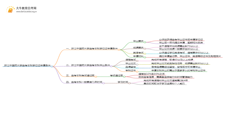 浙江中医药大学自考本科学位证申请条件2025（详）思维导图