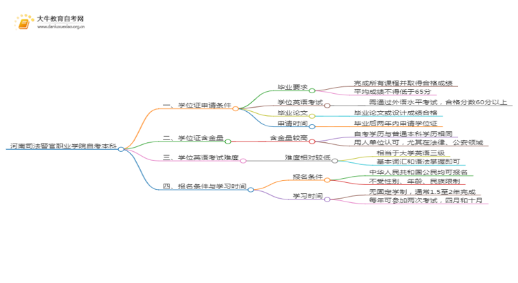 河南司法警官职业学院自考本科学位证申请条件2025（详）思维导图