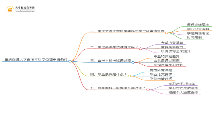 重庆交通大学自考本科学位证申请条件2025（详）思维导图
