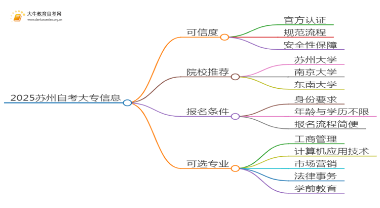 2025苏州网上读自考大专可信吗？思维导图