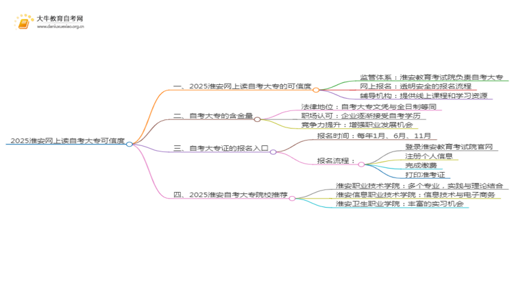 2025淮安网上读自考大专可信吗？思维导图