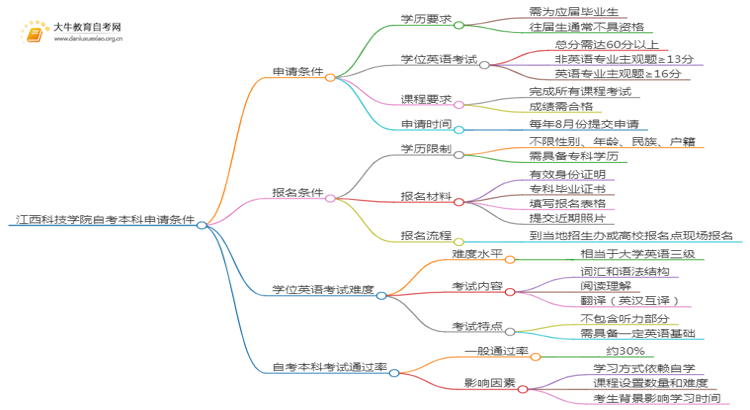 江西科技学院自考本科学位证申请条件2025（详）思维导图