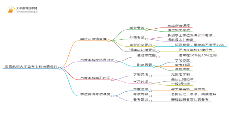 南昌航空大学自考本科学位证申请条件2025（详）思维导图