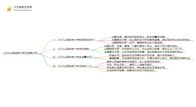 2025山西网上读自考大专可信吗？思维导图