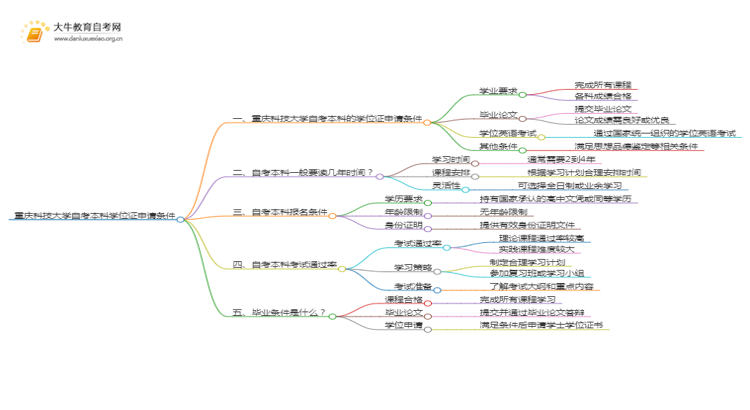 重庆科技大学自考本科学位证申请条件2025（详）思维导图