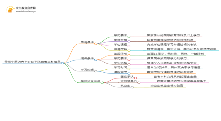 贵州中医药大学时珍学院自考本科学位证申请条件2025（详）思维导图