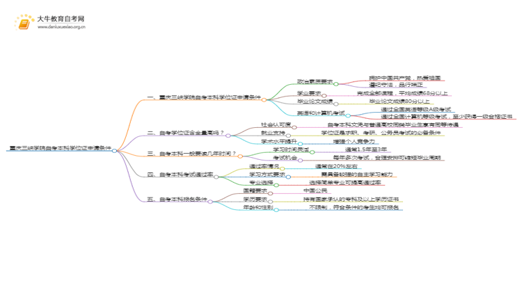 重庆三峡学院自考本科学位证申请条件2025（详）思维导图