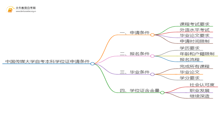 中国传媒大学自考本科学位证申请条件2025（详）思维导图