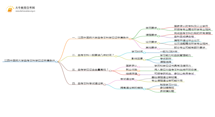 江西中医药大学自考本科学位证申请条件2025（详）思维导图
