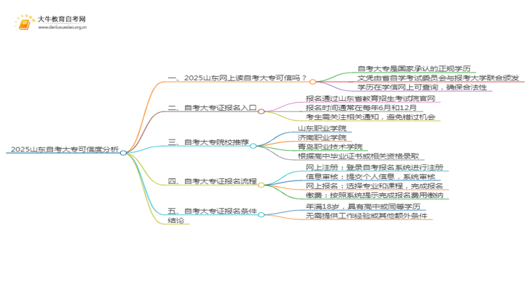 2025山东网上读自考大专可信吗？思维导图