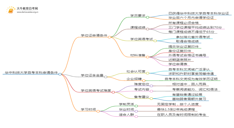 华中科技大学自考本科学位证申请条件2025（详）思维导图