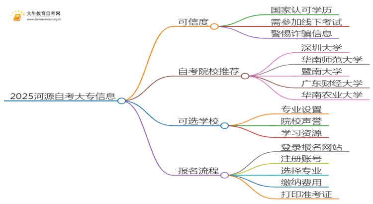 2025河源网上读自考大专可信吗？思维导图