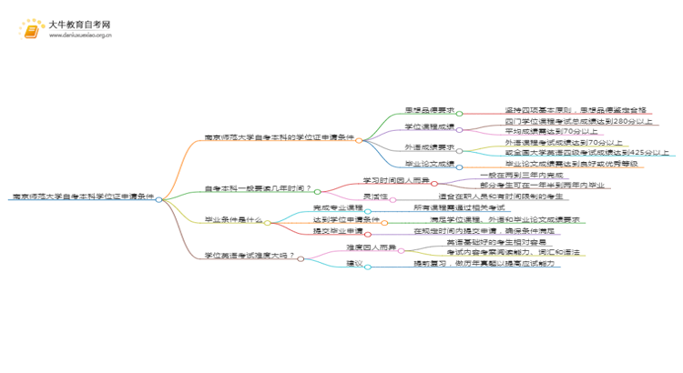 南京师范大学自考本科学位证申请条件2025（详）思维导图
